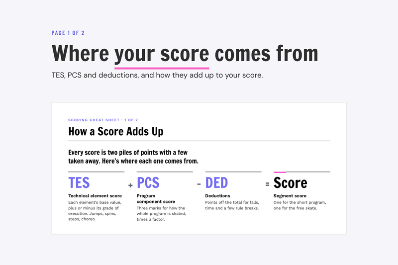 Page one of the Scoring Cheat Sheet: where your score comes from, TES plus PCS minus deductions