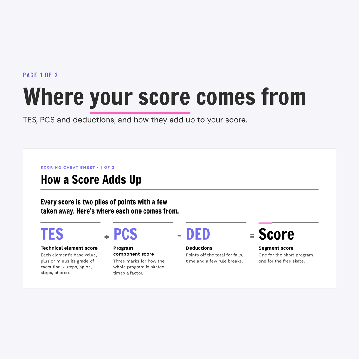 The top of page 1 of the Scoring Cheat Sheet, How a Score Adds Up, showing TES plus PCS minus deductions equals the score
