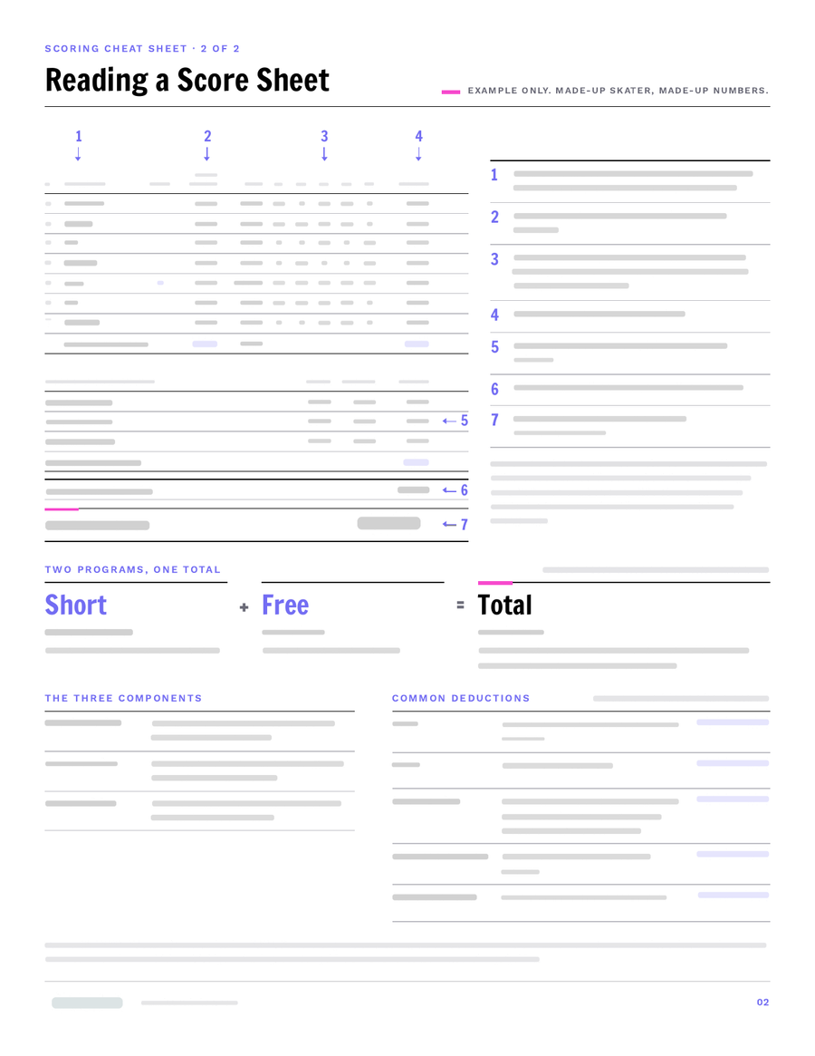 Page two of the Scoring Cheat Sheet, Reading a Score Sheet